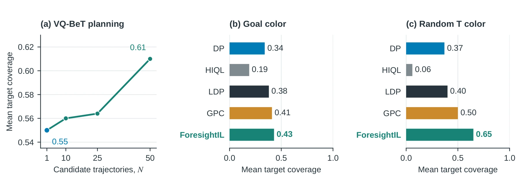 VQ-BeT candidate scaling, changed goal colors, and randomized T-object colors.