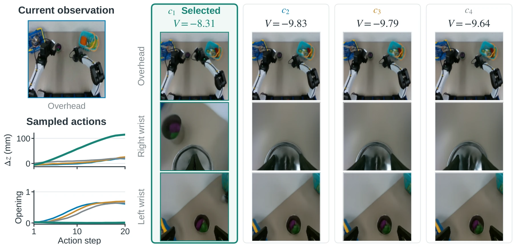 Four imagined Toy Kitchen outcomes with action traces and values; candidate c1 is selected.
