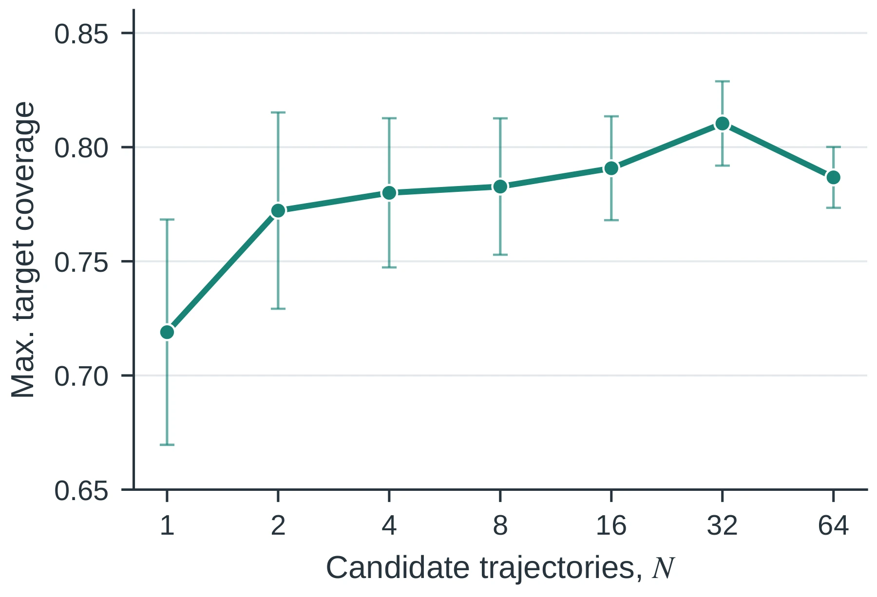 Push-T coverage for 1 to 64 candidate trajectories.