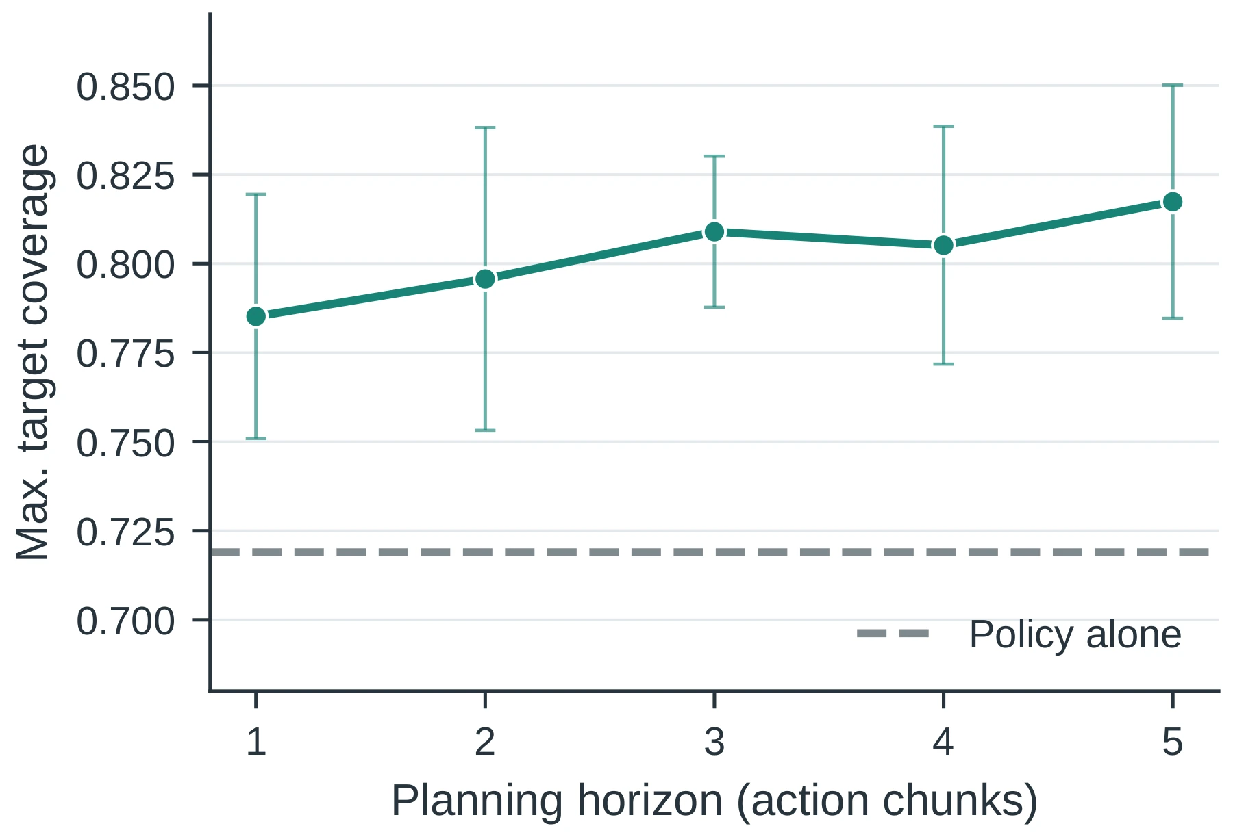 Push-T coverage for horizons of one to five action chunks.