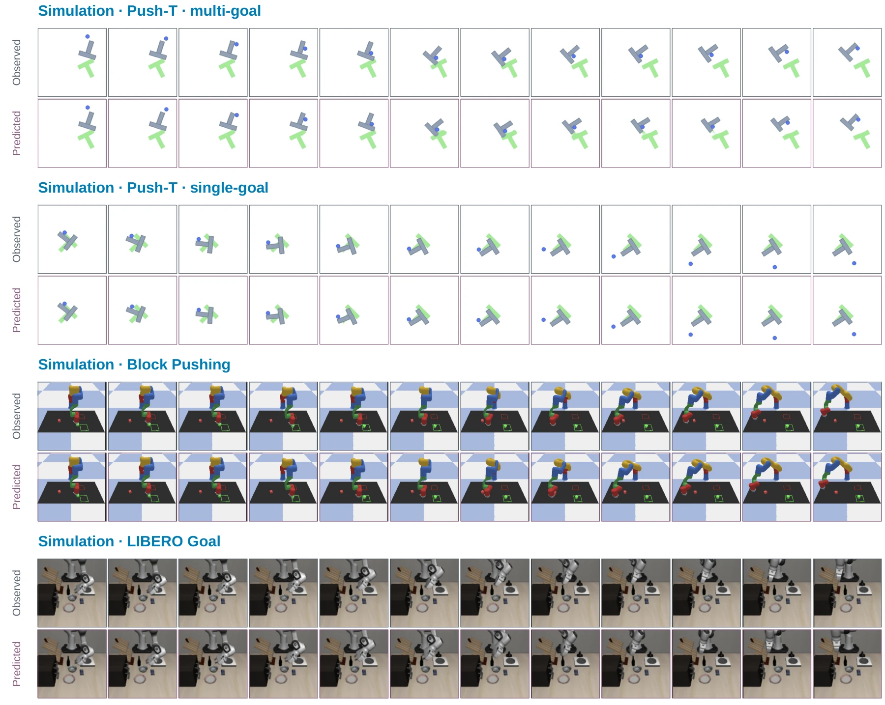 Observed and predicted frames for simulated manipulation tasks.