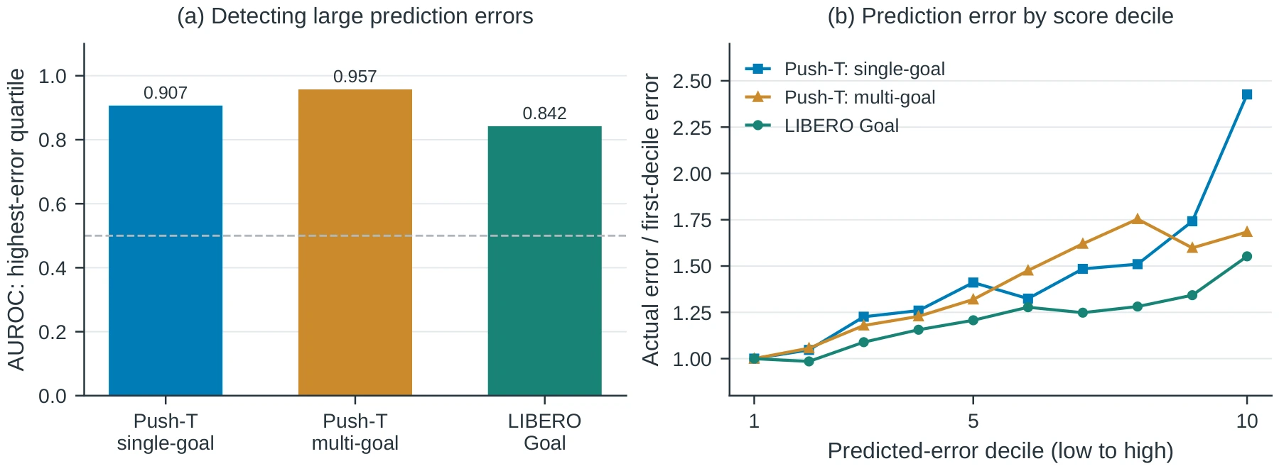 Error detection by the uncertainty head and realized errors binned by predicted score.