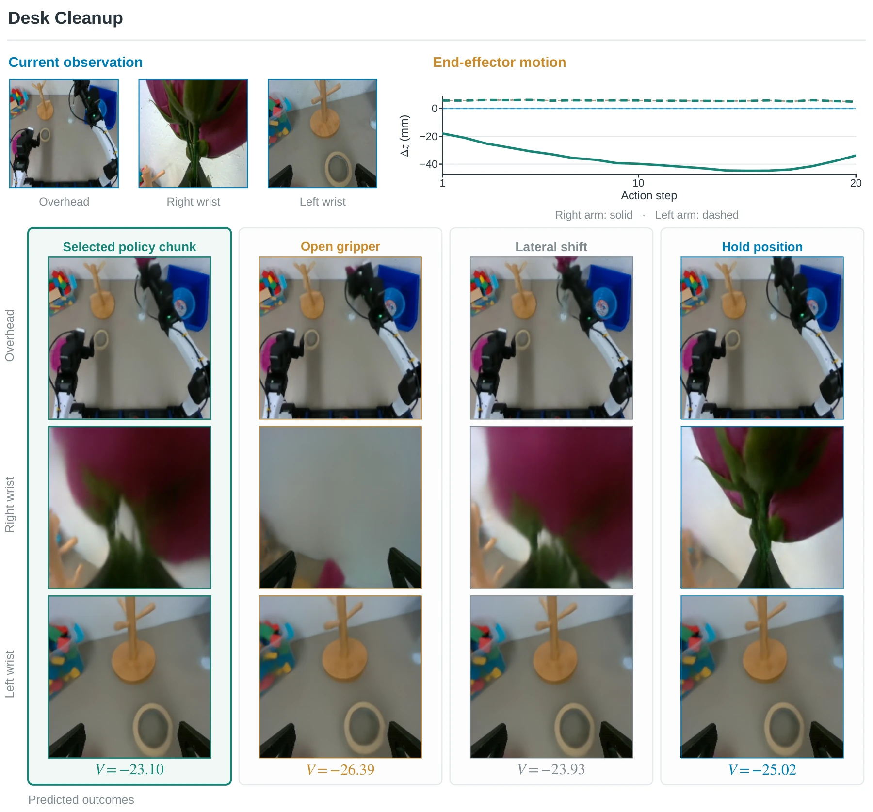 Controlled action edits during Desk Cleanup and their predicted outcomes.